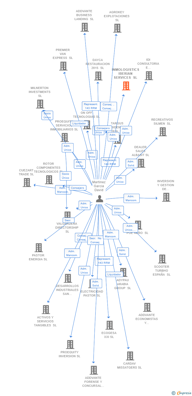 Vinculaciones societarias de INMOLOGISTICS IBERIAN SERVICES SL