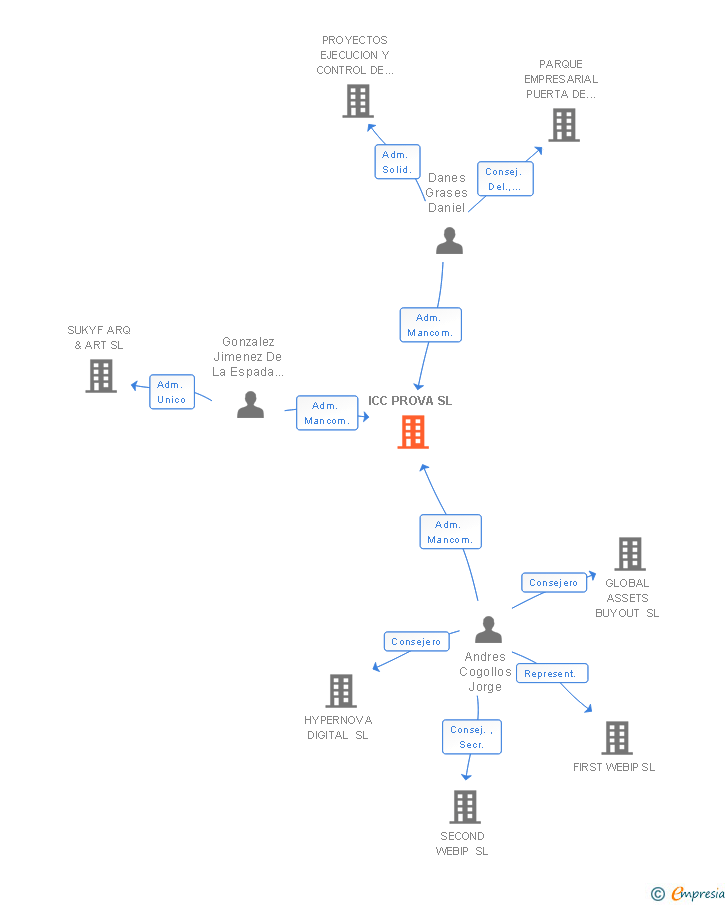 Vinculaciones societarias de ICC PROVA SL
