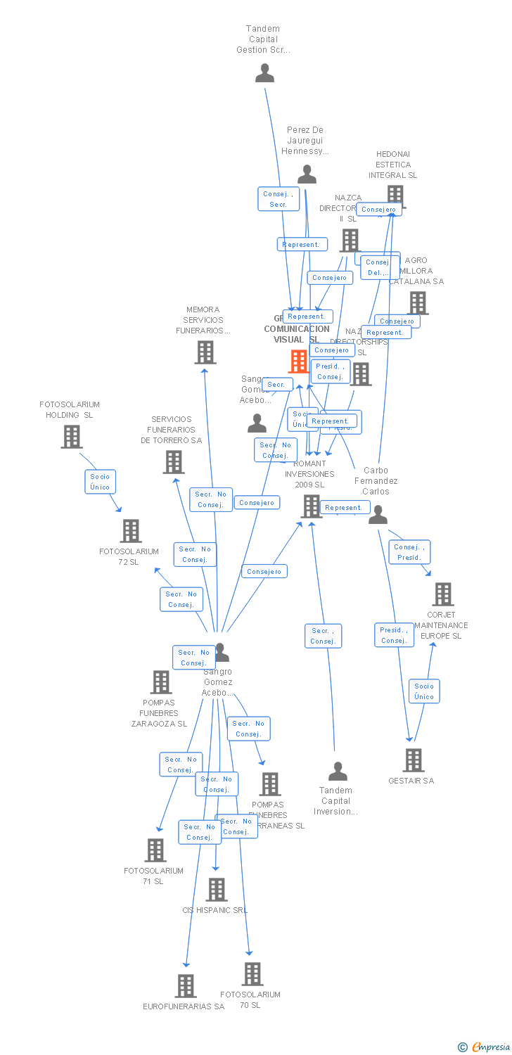 Vinculaciones societarias de GRUPO OM COMUNICACION VISUAL SL