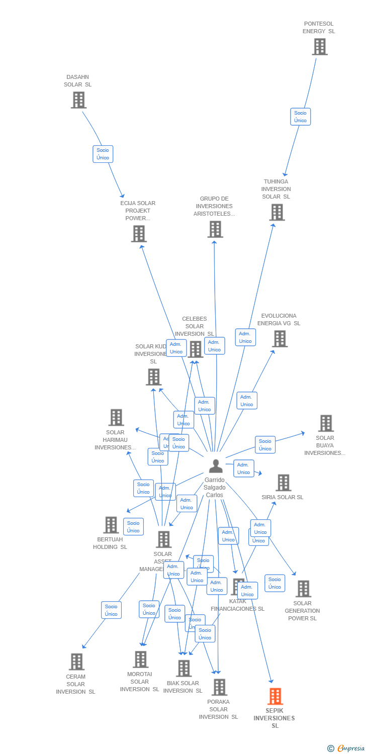 Vinculaciones societarias de SEPIK INVERSIONES SL