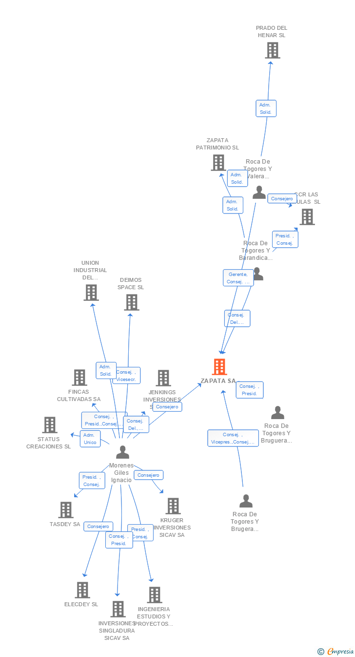 Vinculaciones societarias de ZAPATA SA