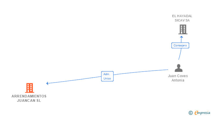 Vinculaciones societarias de ARRENDAMIENTOS JUANCAN SL