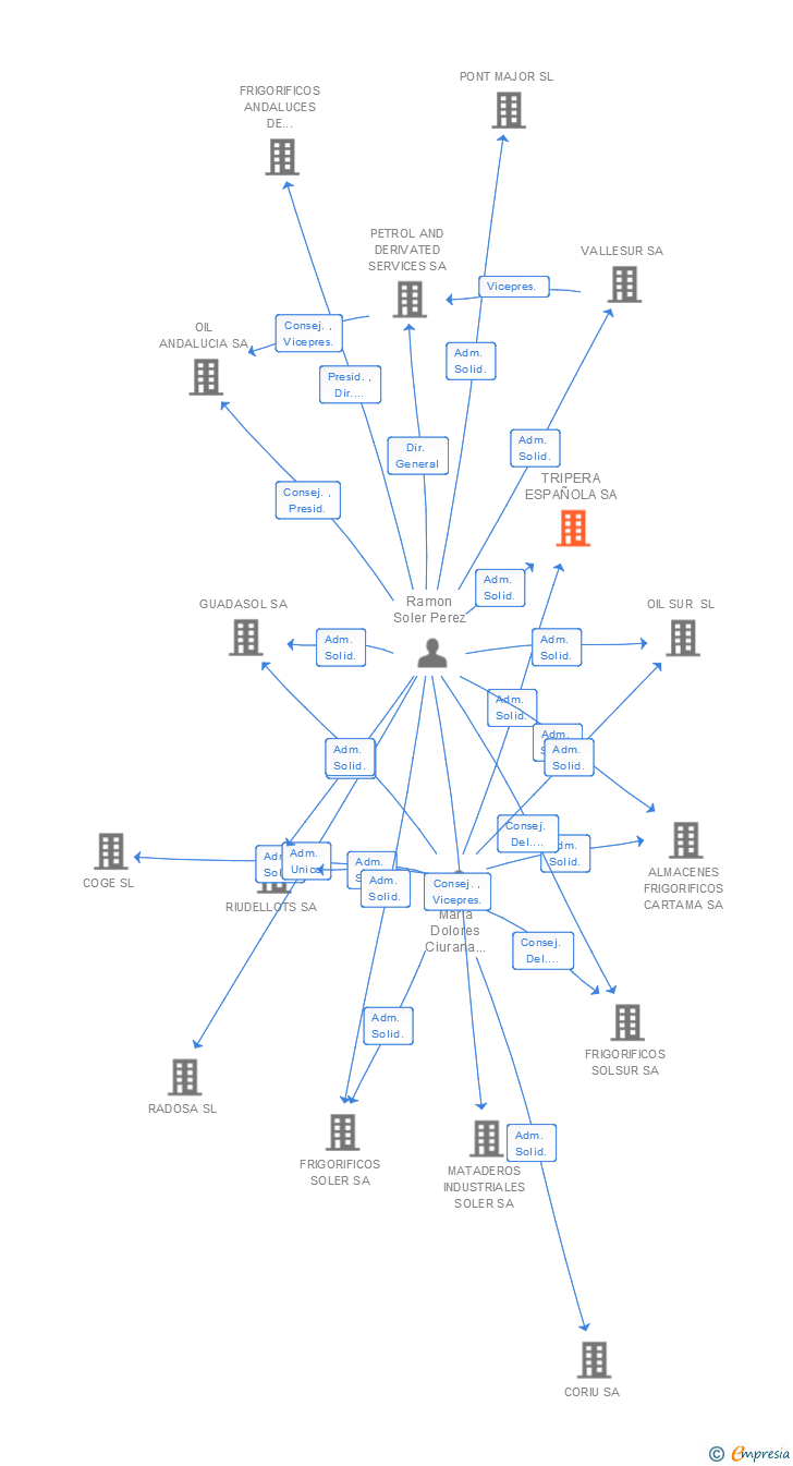 Vinculaciones societarias de TRIPERA ESPAÑOLA SA