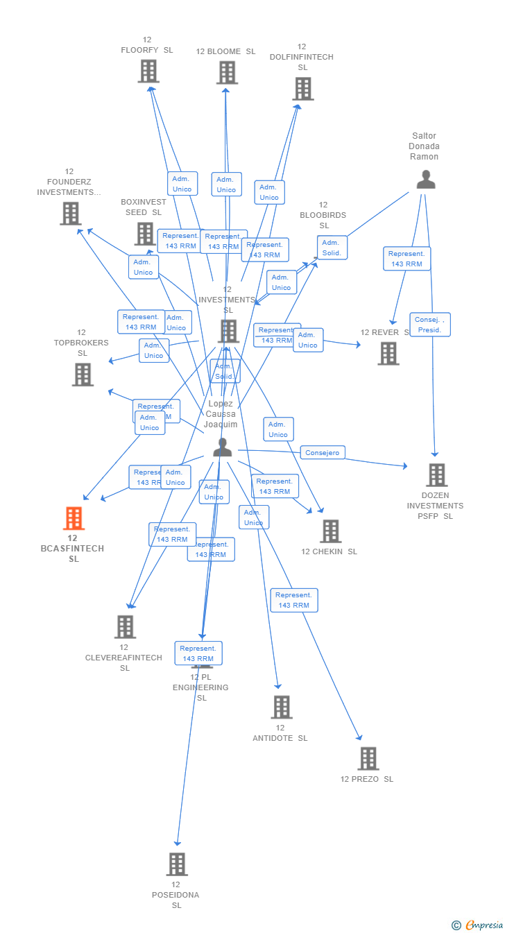 Vinculaciones societarias de 12 BCASFINTECH SL