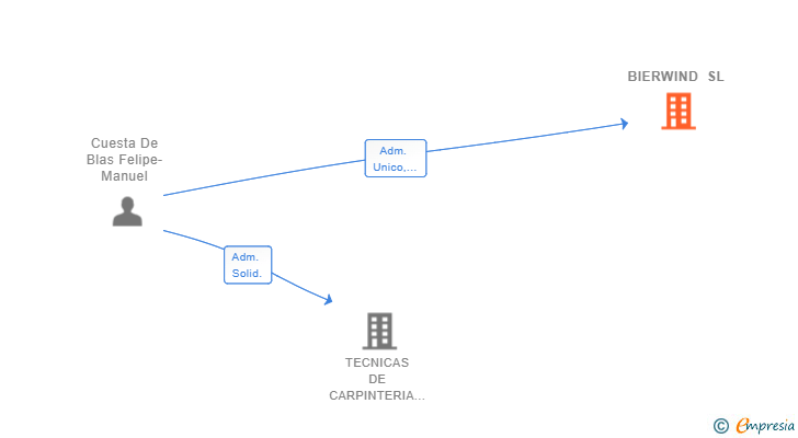 Vinculaciones societarias de BIERWIND SL