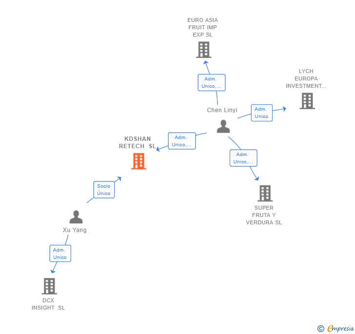 Vinculaciones societarias de KDSHAN RETECH SL