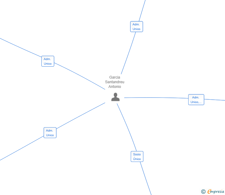 Vinculaciones societarias de ATA GLOBAL STRATEGY HOLDING SL