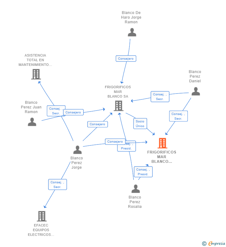 Vinculaciones societarias de FRIGORIFICOS MAR BLANCO LOGISTICA SL