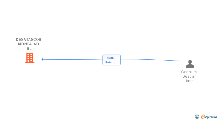 Vinculaciones societarias de DESATASCOS MONTALVO SL
