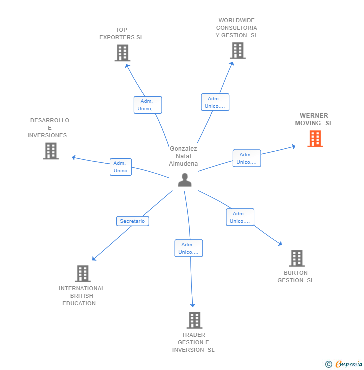Vinculaciones societarias de WERNER MOVING SL
