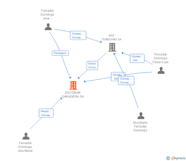 Vinculaciones societarias de ESCOBAR GANADERA SA