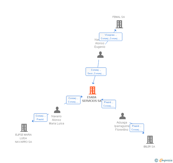Vinculaciones societarias de ESABA SERVICIOS SA