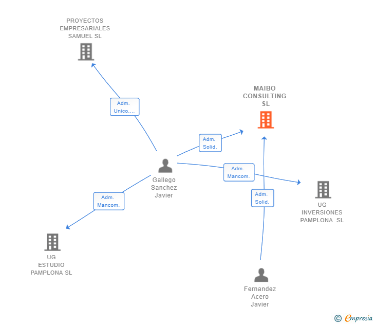 Vinculaciones societarias de MAIBO CONSULTING SL