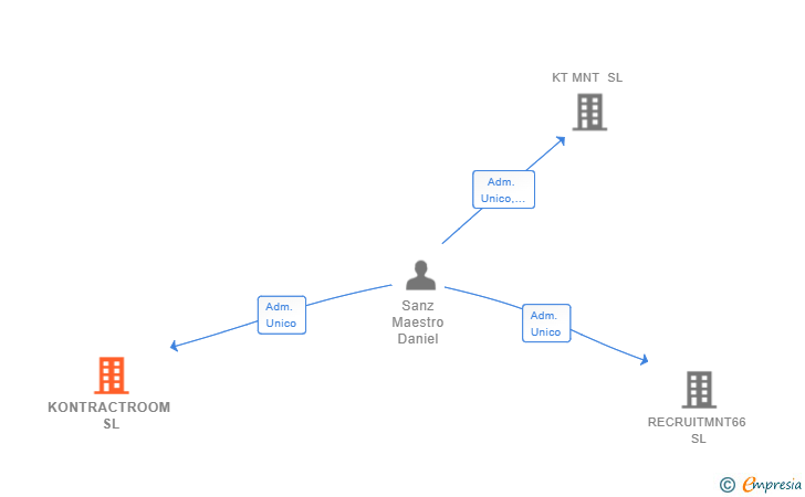 Vinculaciones societarias de KONTRACTROOM SL
