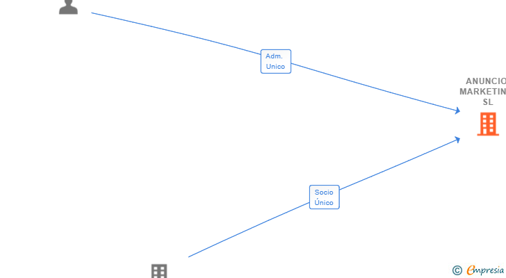 Vinculaciones societarias de ANUNCIO MARKETING SL