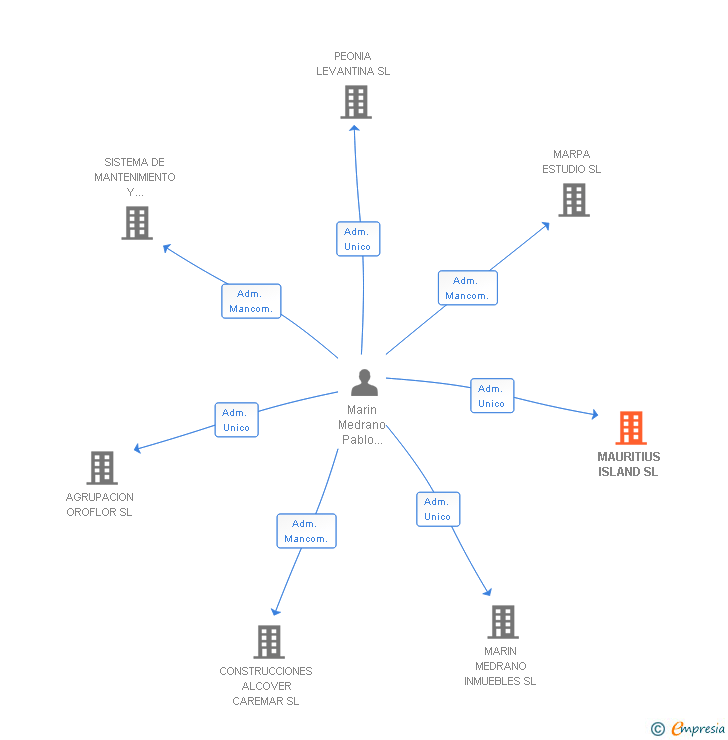 Vinculaciones societarias de MAURITIUS ISLAND SL