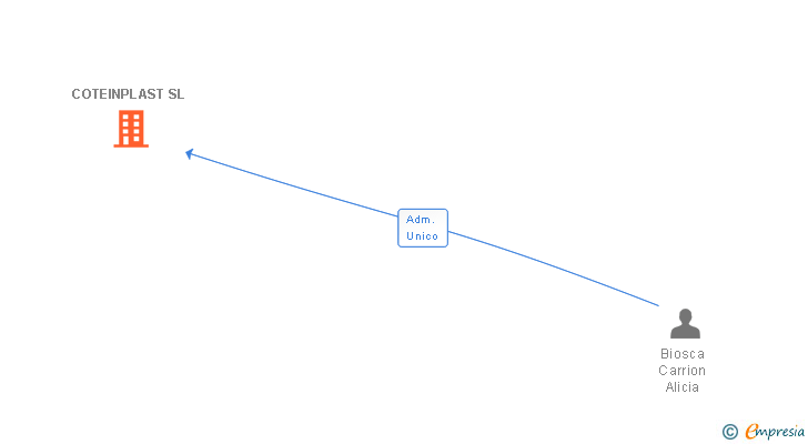 Vinculaciones societarias de COTEINPLAST SL