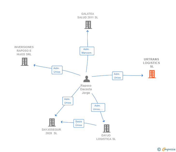Vinculaciones societarias de URTRANS LOGISTICS SL