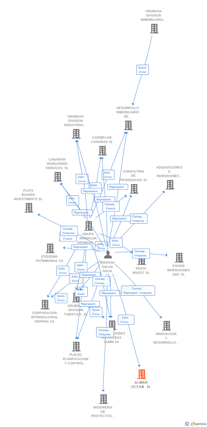 Vinculaciones societarias de ALMAR OCEAN SL