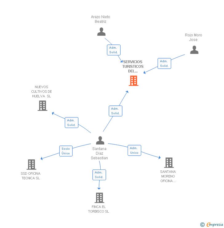 Vinculaciones societarias de SERVICIOS TURISTICOS DEL ANDEVALO SL