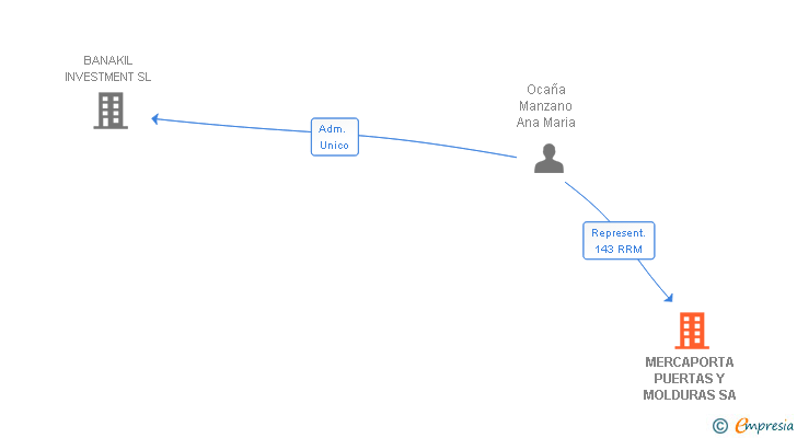 Vinculaciones societarias de MERCAPORTA PUERTAS Y MOLDURAS SA