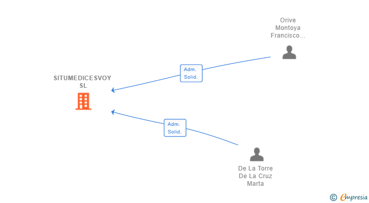 Vinculaciones societarias de SITUMEDICESVOY SL