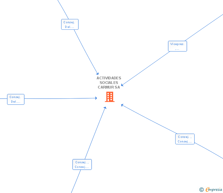 Vinculaciones societarias de ACTIVIDADES SOCIALES CARMUR SA