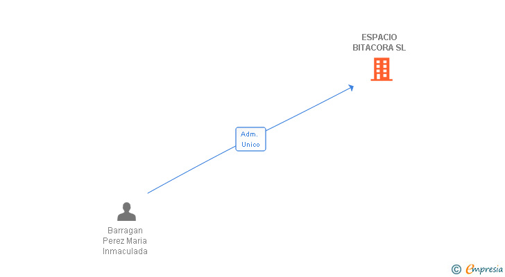 Vinculaciones societarias de ESPACIO BITACORA SL