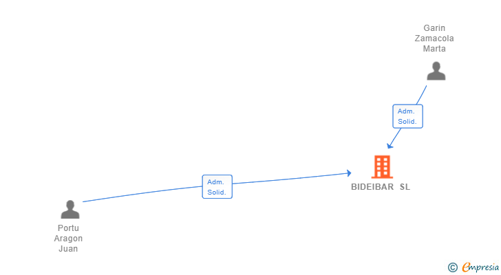 Vinculaciones societarias de BIDEIBAR SL