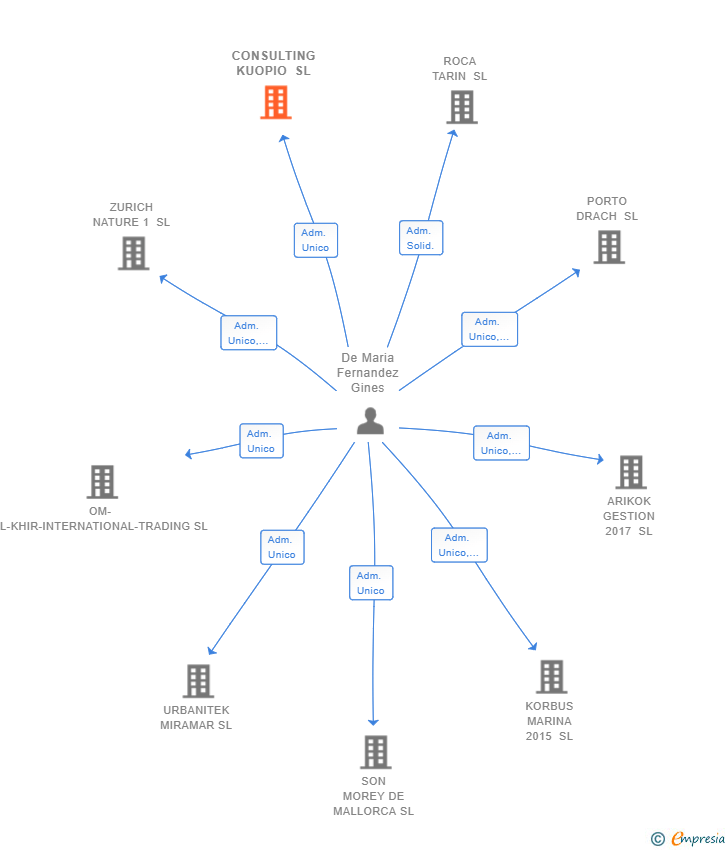 Vinculaciones societarias de CONSULTING KUOPIO SL