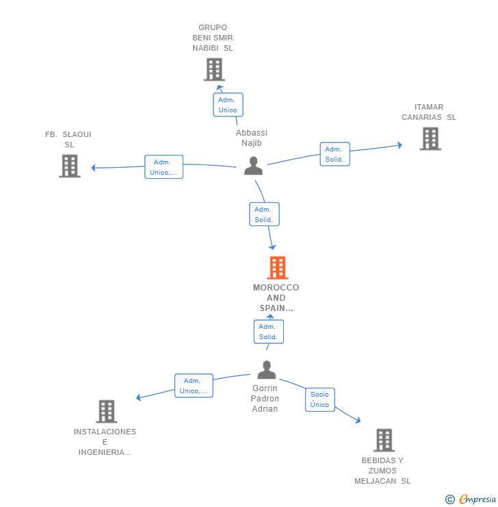 Vinculaciones societarias de MOROCCO AND SPAIN FUSION SL