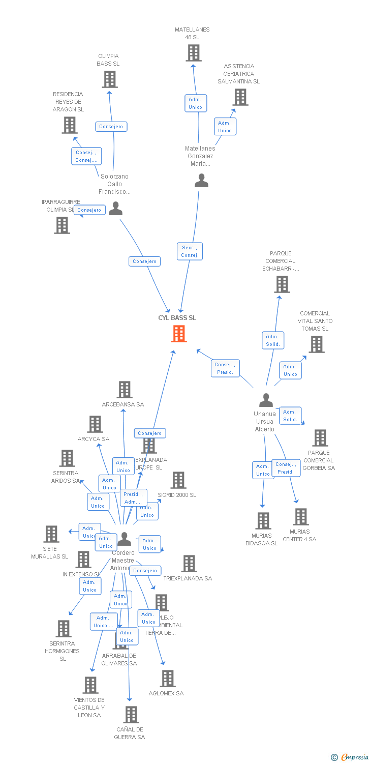 Vinculaciones societarias de CYL BASS SL