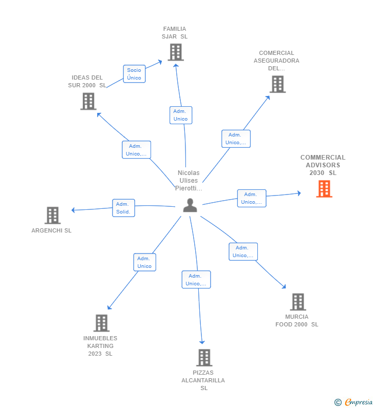 Vinculaciones societarias de COMMERCIAL ADVISORS 2030 SL