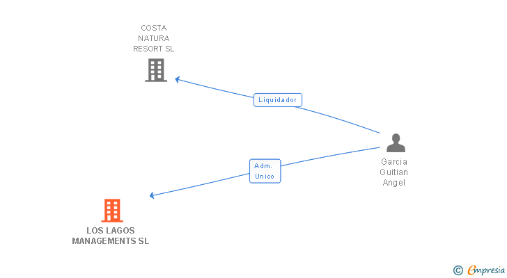 Vinculaciones societarias de LOS LAGOS MANAGEMENTS SL