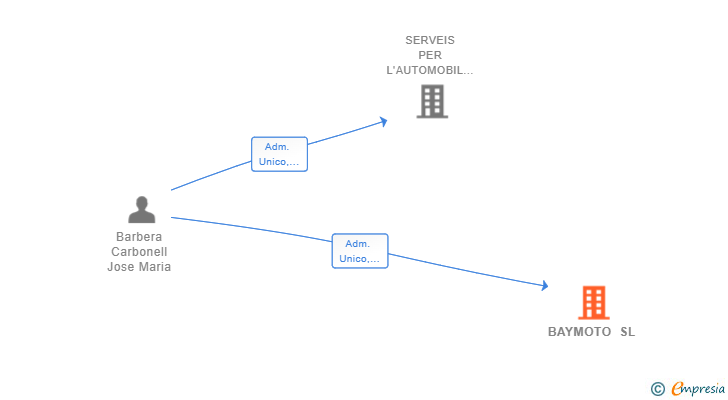 Vinculaciones societarias de BAYMOTO SL