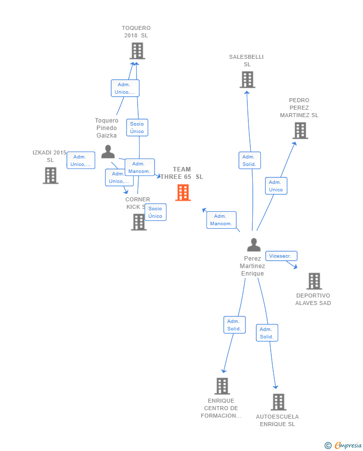 Vinculaciones societarias de TEAM THREE 65 SL