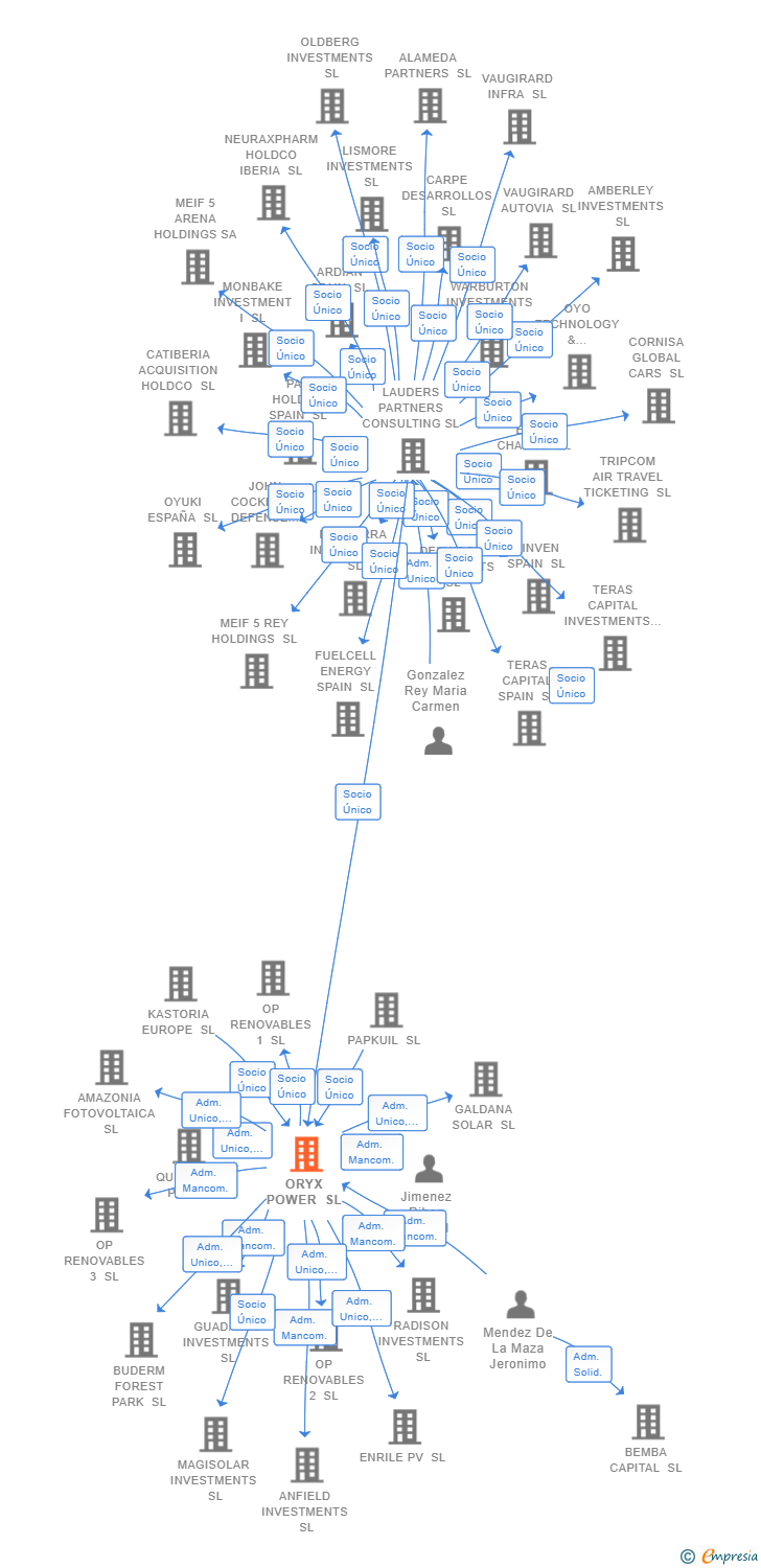 Vinculaciones societarias de ORYX POWER SL