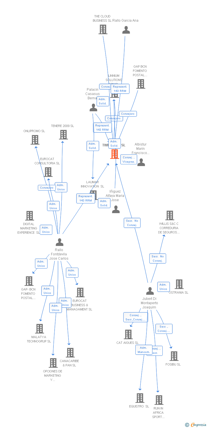 Vinculaciones societarias de TWIST OUT SL