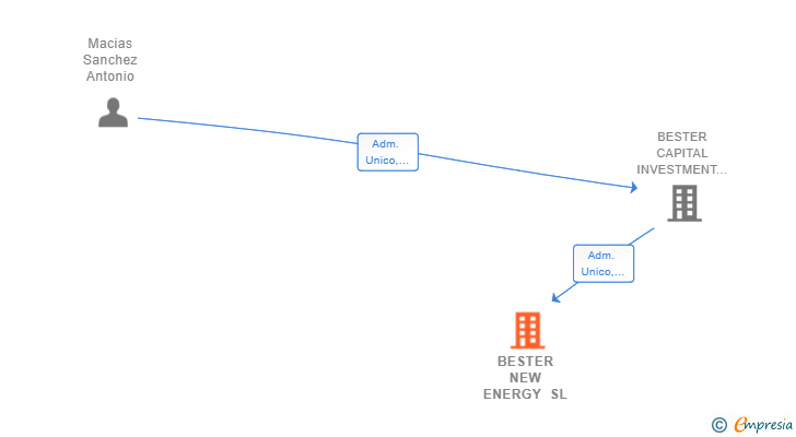 Vinculaciones societarias de BESTER NEW ENERGY SL