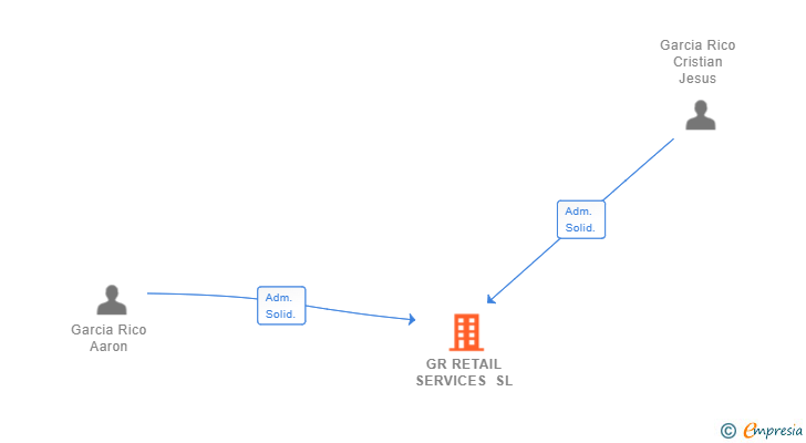 Vinculaciones societarias de GR RETAIL SERVICES SL