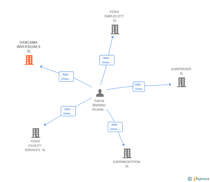 Vinculaciones societarias de DANGAMA INVERSIONES SL