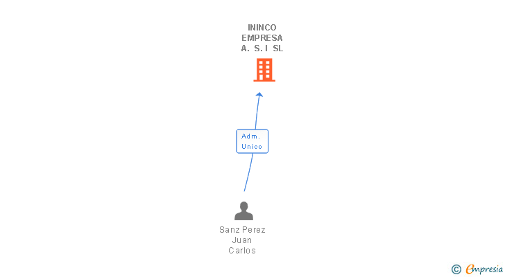 Vinculaciones societarias de ININCO EMPRESA A. S. I SL