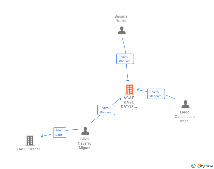 Vinculaciones societarias de ACAE BASE DATOS CONSTRUCCION SL