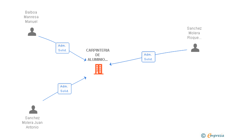 Vinculaciones societarias de CARPINTERIA DE ALUMINIO BALSAN SLL