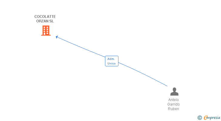 Vinculaciones societarias de COCOLATTE ORZAN SL