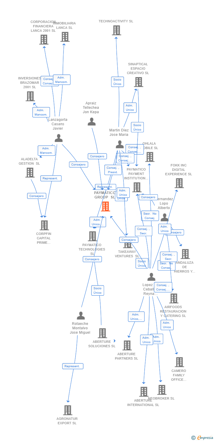 Vinculaciones societarias de PAYMATICO GROUP SL