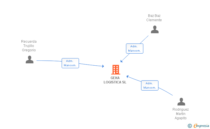 Vinculaciones societarias de GEXA LOGISTICA SL