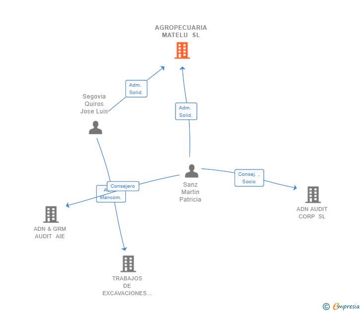 Vinculaciones societarias de AGROPECUARIA MATELU SL