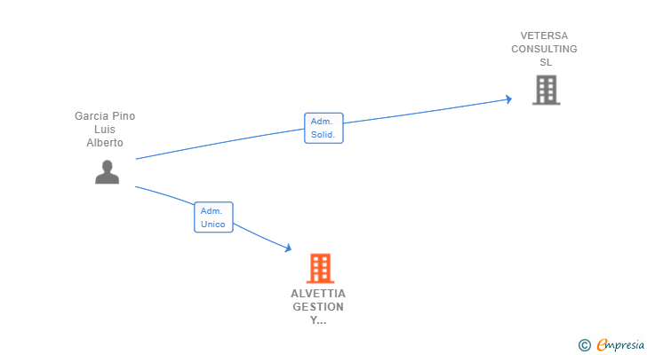 Vinculaciones societarias de ALVETTIA GESTION Y CONTROL SL