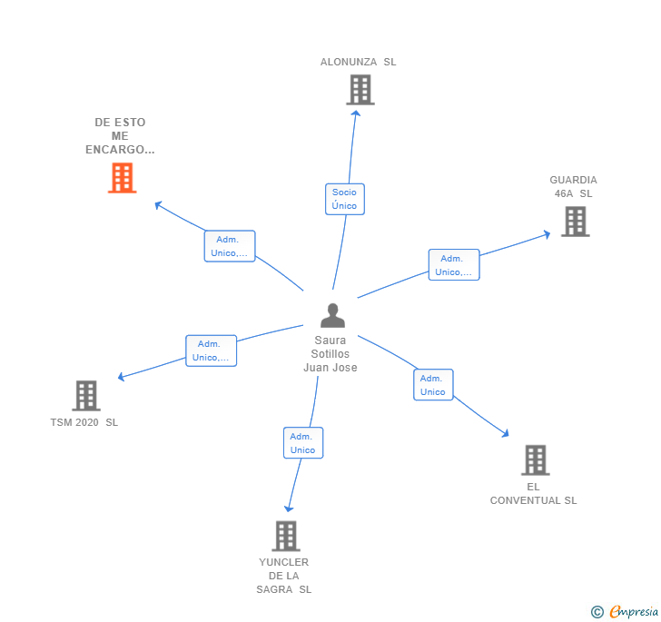 Vinculaciones societarias de DE ESTO ME ENCARGO YO SL